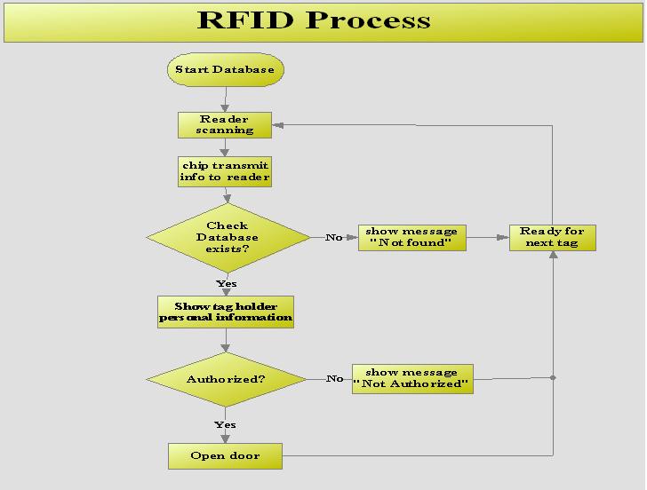 Rfid Chart